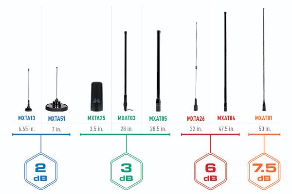 Midland 7.5 dB Gain Fiberglass Antenna [B]